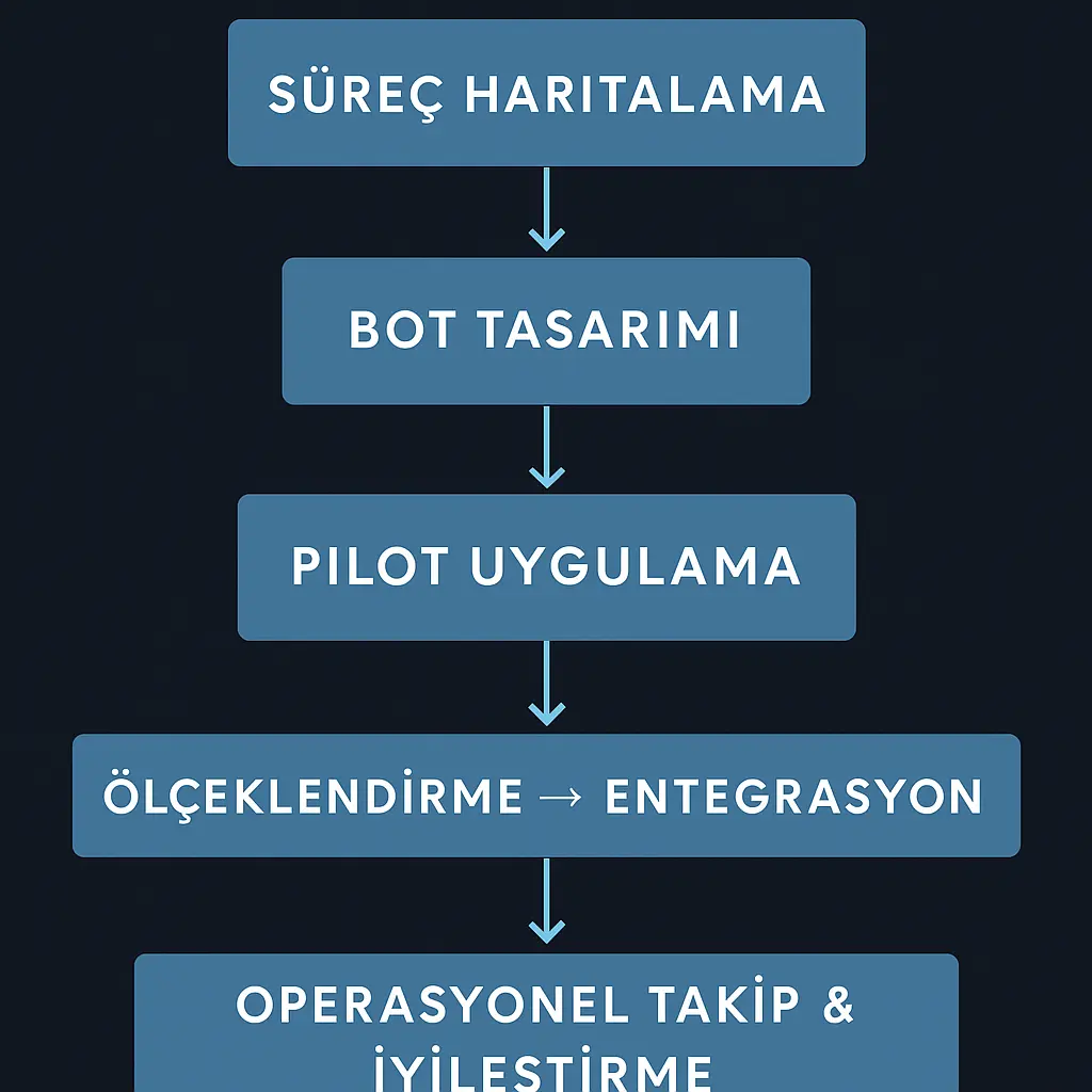 Surec Otomasyonu ve RPA