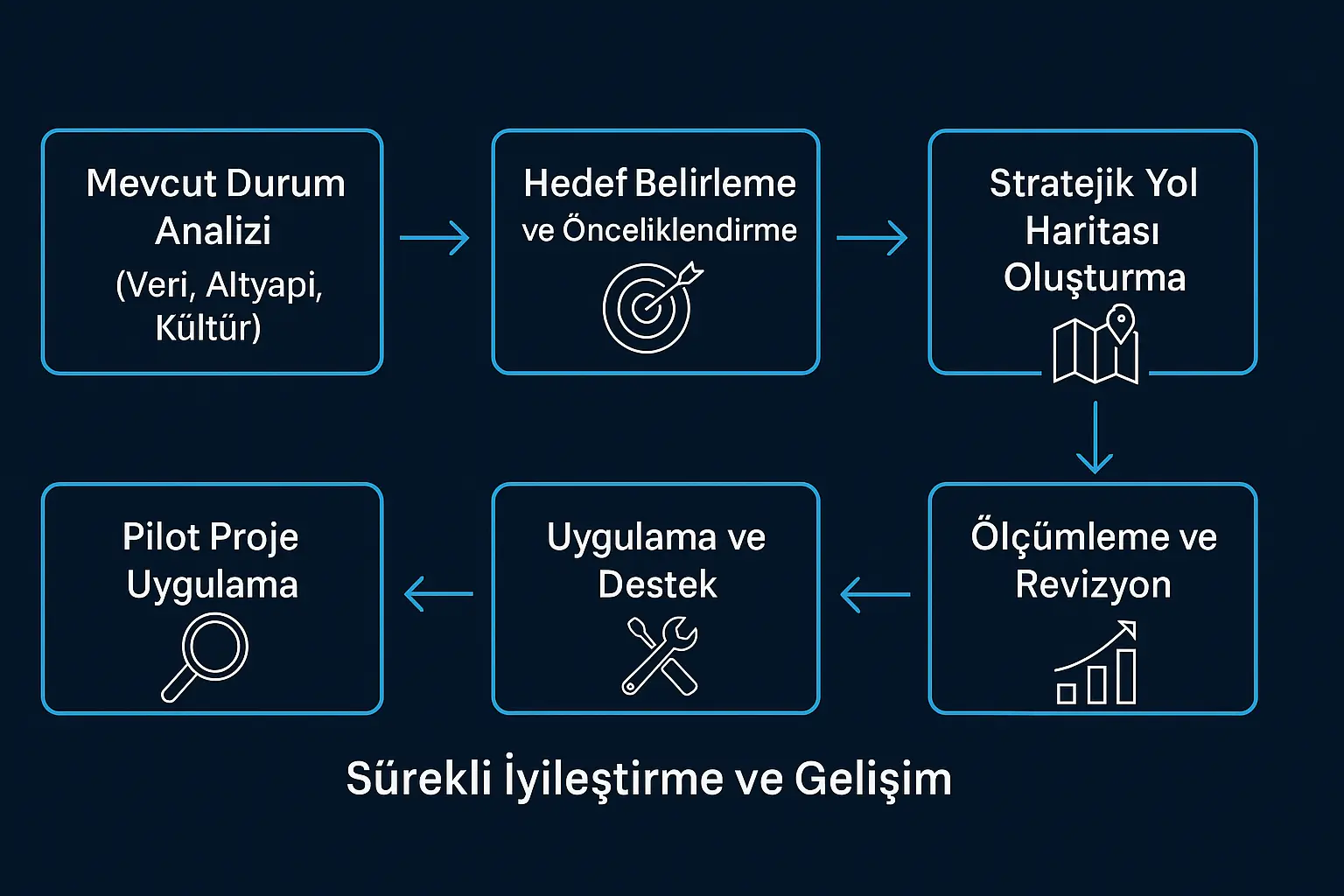 Yapay Zeka Strateji Gelistirme